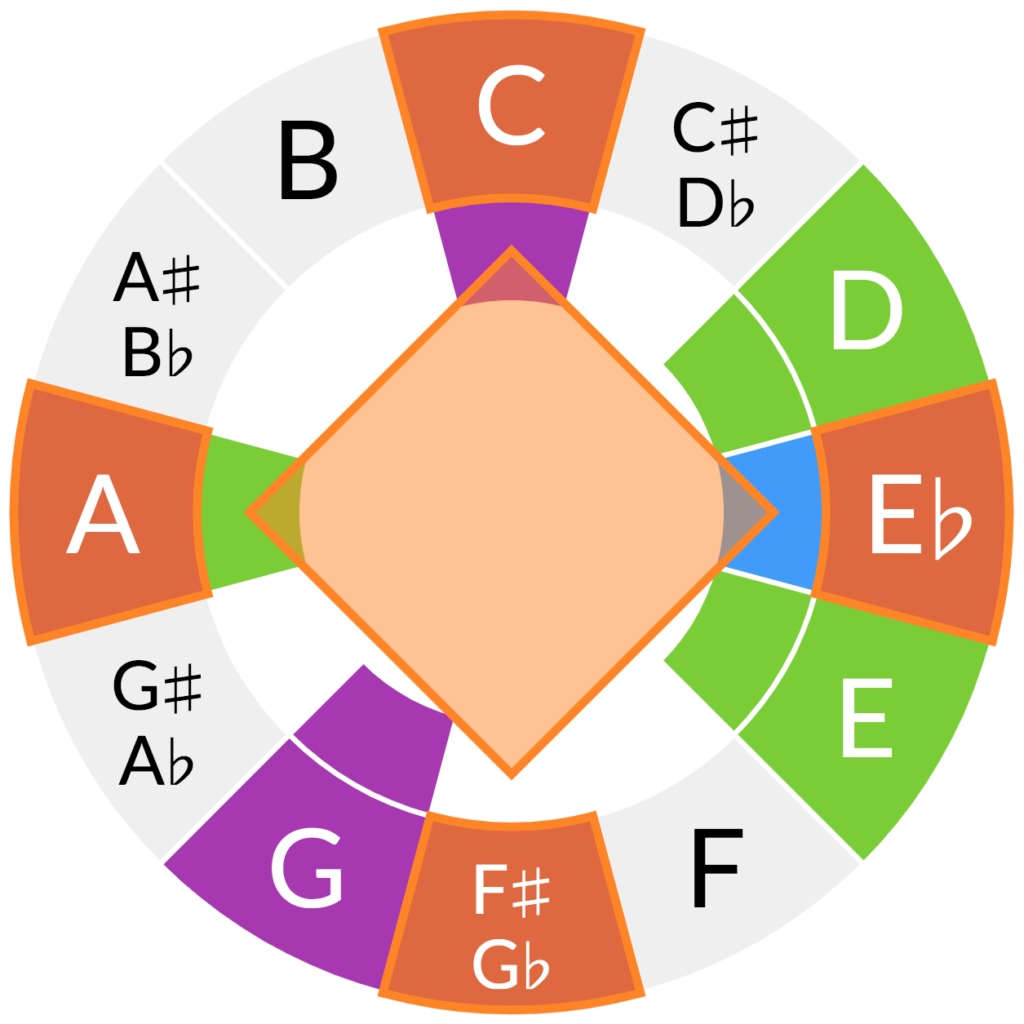 Diminished Chords And The Blues The Ethan Hein Blog