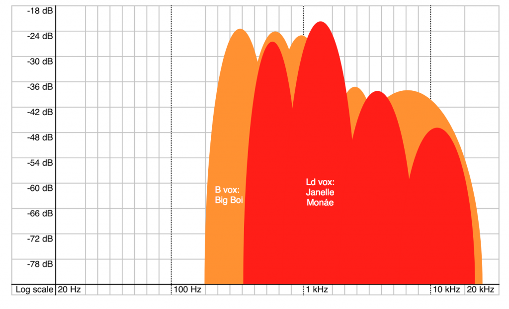 Turntable break vocal frequency spectrum
