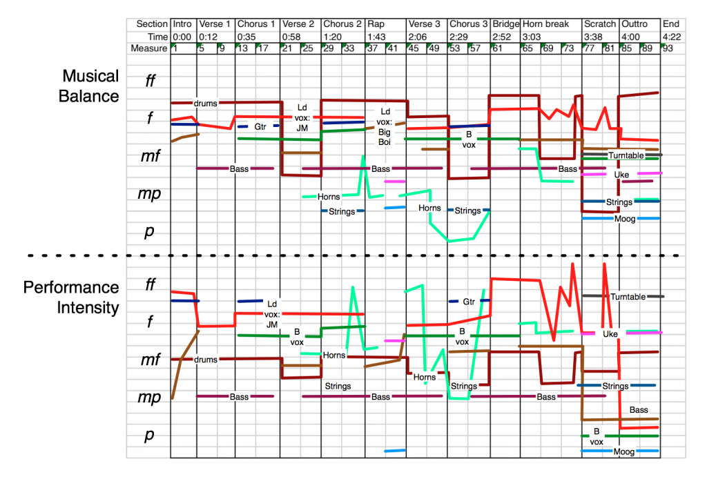 Musical balance vs performance intensity