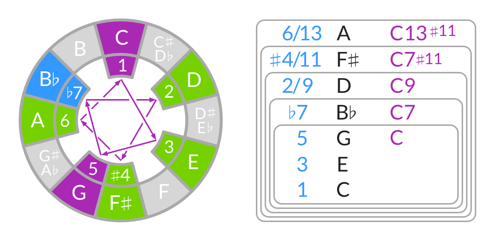 Notes That Make Up Chords Chart