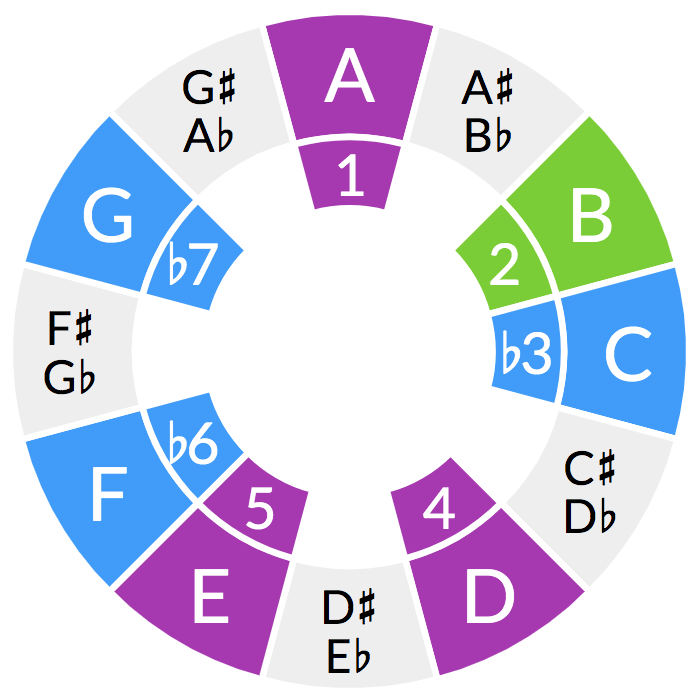Types Of Minor A Flat Harmonic Minor Scale